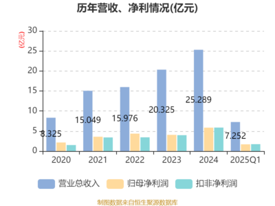 大豪科技2025年一季度凈利潤(rùn)增長(zhǎng)13.46%，新材料科技領(lǐng)域技術(shù)開發(fā)成果顯著